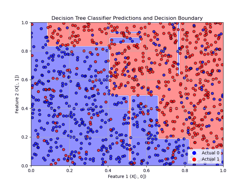 Decision tree classifier trained on fake data