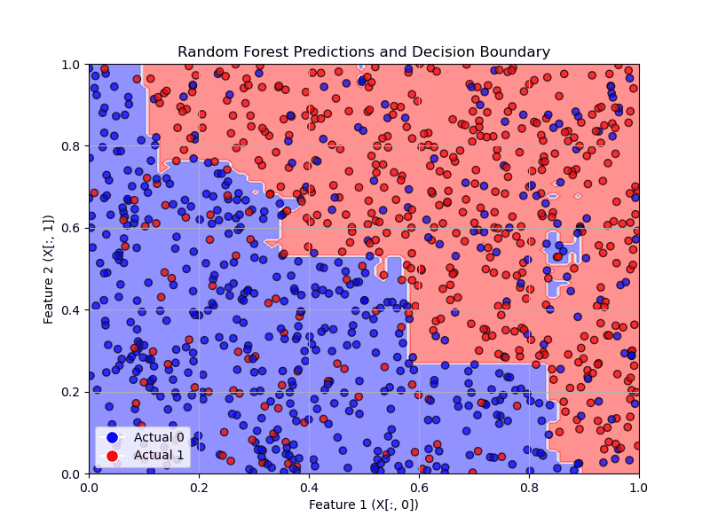 Random forest classifier with minimum leaf node sizes