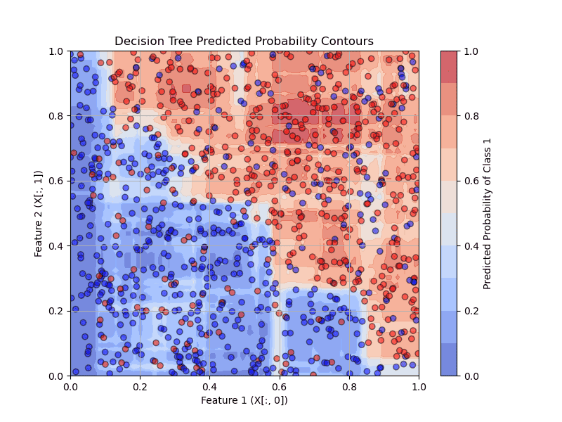 Random forest probability contours